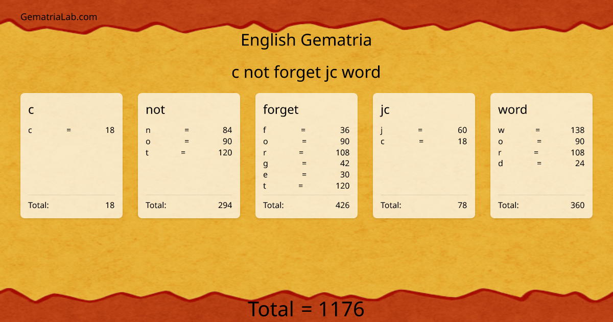 c not forget jc word in english Gematria